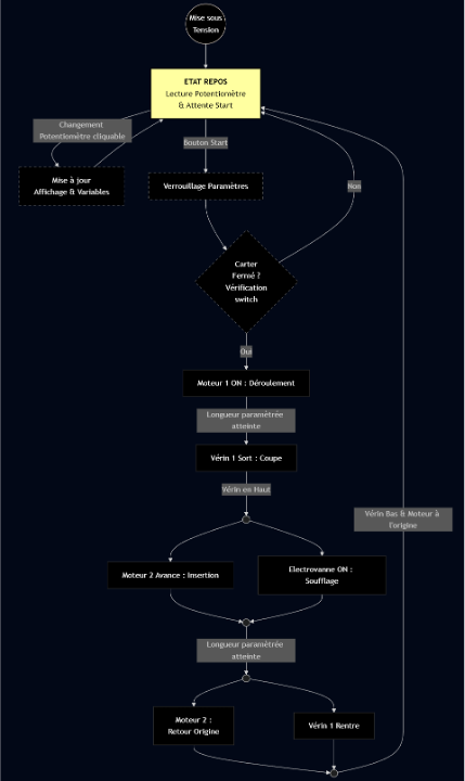 Diagramme de séquencement transmis au bureau d'études électronique